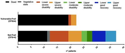 Clinical frailty scale as a predictor of outcome in elderly patients affected by moderate or severe traumatic brain injury